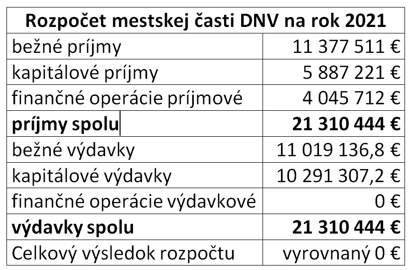rozpočet DNV